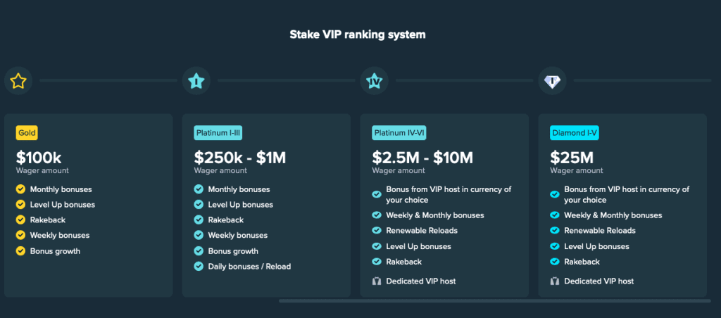 Stake.com VIP ranking system showing four tiers: Gold at $100k wagered, Platinum I-III at $250k-$1M, Platinum IV-VI at $2.5M-$10M, and Diamond at $25M, each with escalating perks including monthly bonuses, rakeback, weekly bonuses, level-up bonuses, renewable reloads and a dedicated VIP host.