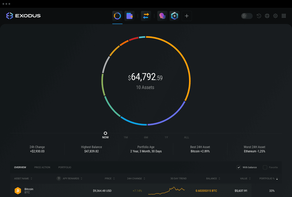 Exodus Wallet desktop interface showing a multi-coin portfolio with balances across Bitcoin, Litecoin, Ethereum and USDT.